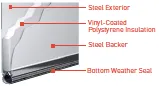 Diagram showing a cutaway of a garage door featuring steel exterior and backer, polystyrene insulation, and weather seal.